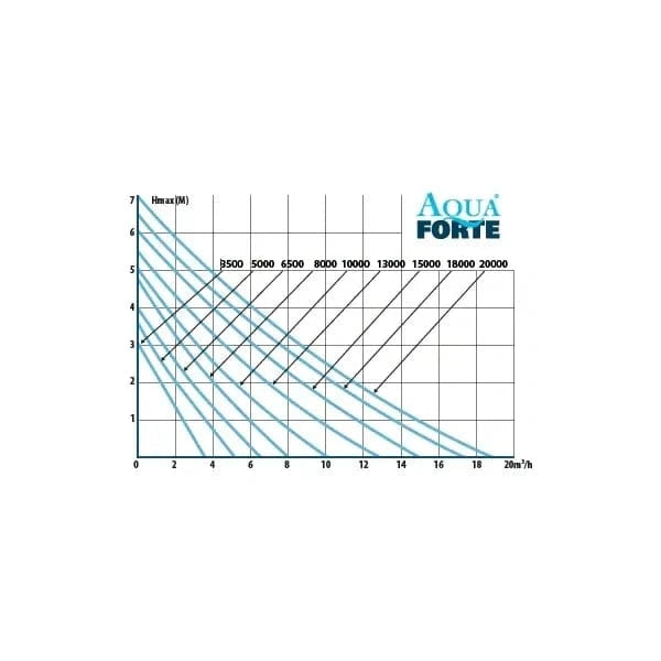 AQUAFORTE DM Pond Pumps (5000-13000) Pond pump Sks Wholesale