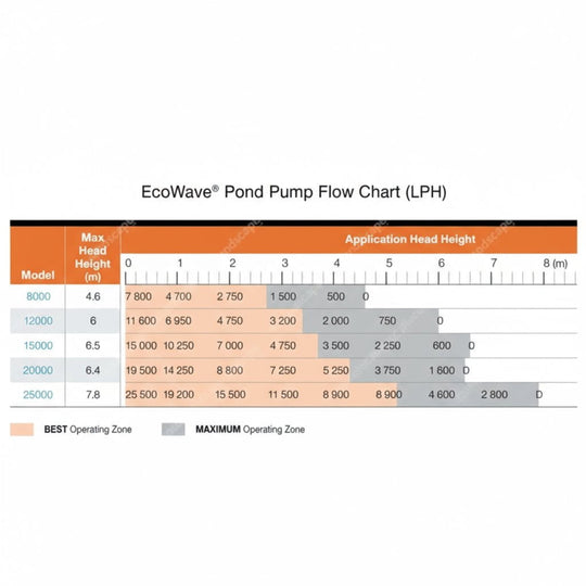 Aquascape EcoWave Pond Pump Pond pump at Pond Supplies Essex Online Store 