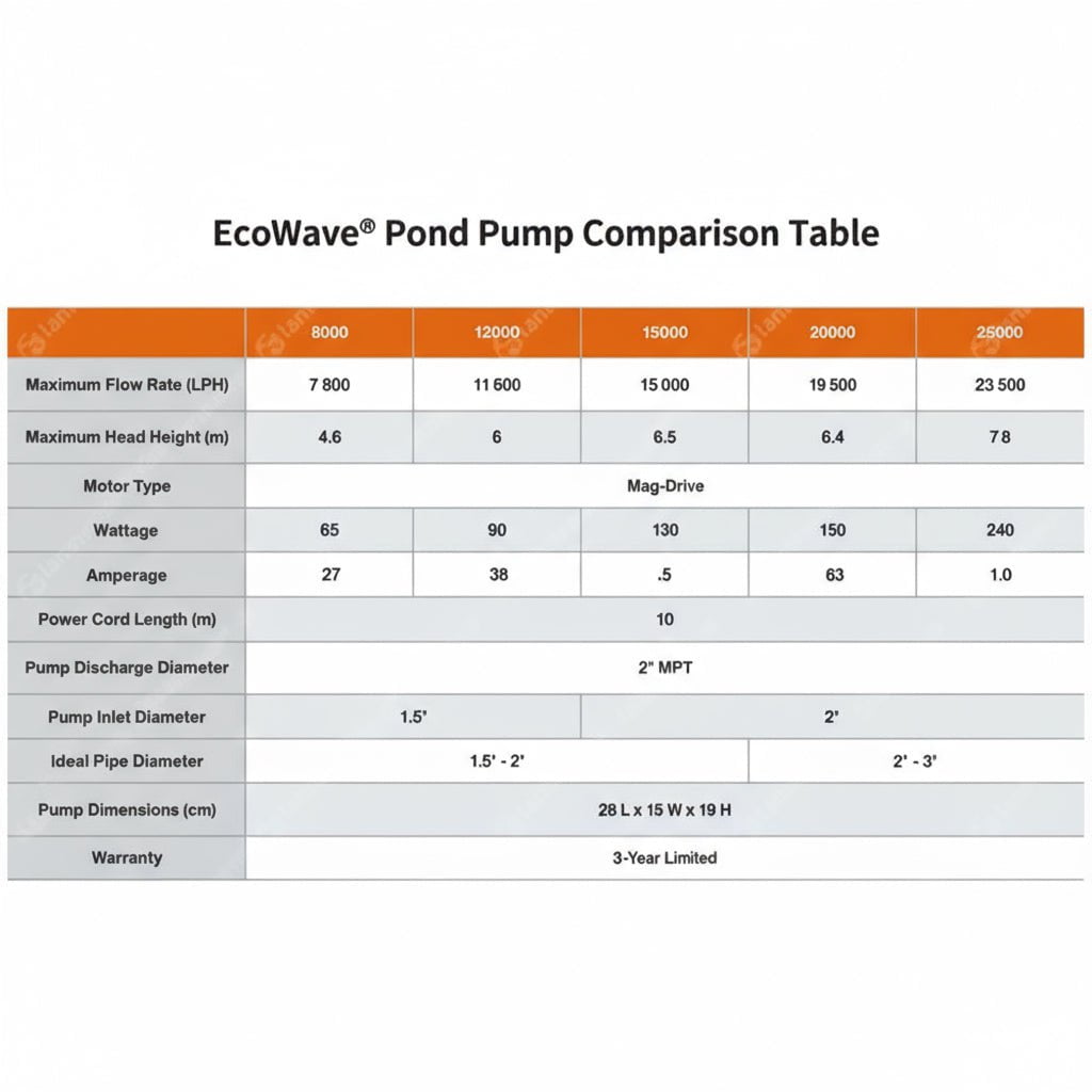 Aquascape EcoWave Pond Pump Pond pump at Pond Supplies Essex Online Store 