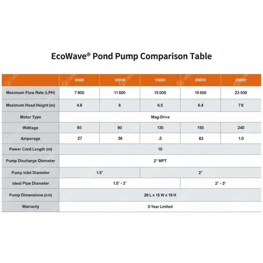 Aquascape EcoWave Pond Pump Pond pump at Pond Supplies Essex Online Store 