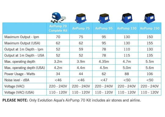 Evolution Aqua AIRTECH Aerator Pumps (70Ltr-150Ltr) Model Specification grid table. 