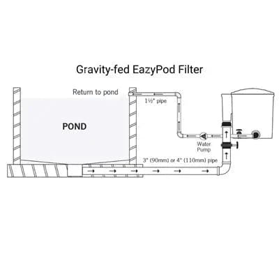 Evolution Aqua EazyPod Filter - Grey Nexus Filter at Pond Supplies Essex Online Store 