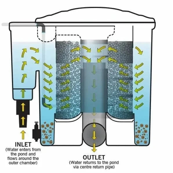 Evolution Aqua EazyPod Filter diagram of inside of filter how water works etc with arrows showing directions of water flow - Grey Pond Supplies Essex
