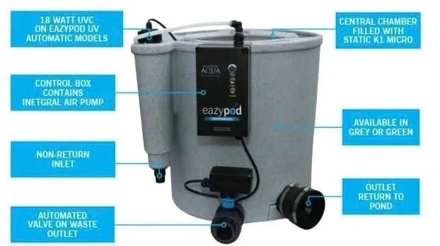 Evolution Aqua EazyPod UV Automatic Filter labelled components of the unit at Pond Supplies Essex