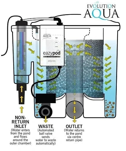 Evolution Aqua EazyPod UV Automatic Filter illustration of inside and how the water flows throughout with labels at Pond Supplies Essex